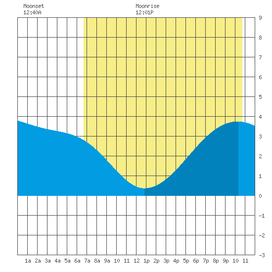 Cape Utalug tide chart for Saturday, July 22, 2023