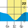 Cape Utalug tide chart for Saturday, July 22, 2023