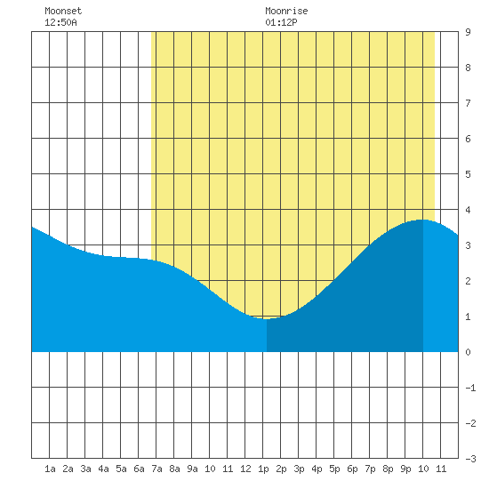 Cape Utalug tide chart for Sunday, July 23, 2023