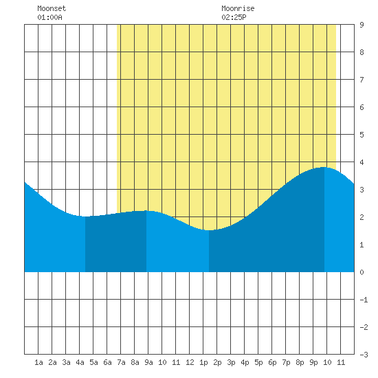 Cape Utalug tide chart for Monday, July 24, 2023