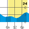 Cape Utalug tide chart for Monday, July 24, 2023