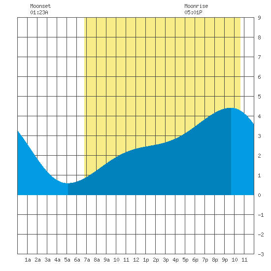 Cape Utalug tide chart for Wednesday, July 26, 2023