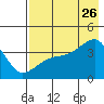 Cape Utalug tide chart for Wednesday, July 26, 2023