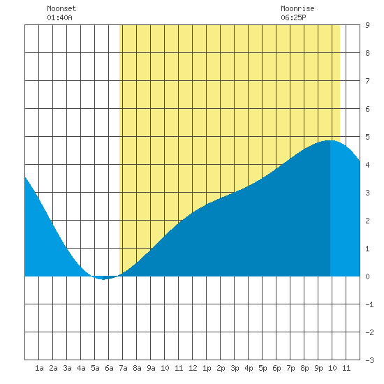 Cape Utalug tide chart for Thursday, July 27, 2023