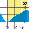 Cape Utalug tide chart for Thursday, July 27, 2023