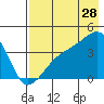 Cape Utalug tide chart for Friday, July 28, 2023