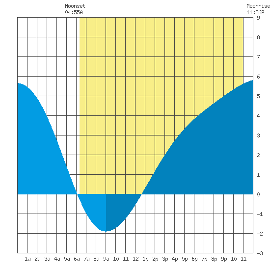 Cape Utalug tide chart for Sunday, July 2, 2023