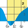 Cape Utalug tide chart for Sunday, July 2, 2023