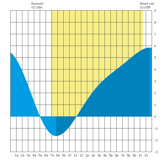 Cape Utalug tide chart for Sunday, July 30, 2023