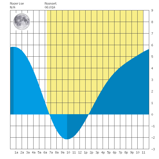Cape Utalug tide chart for Monday, July 3, 2023