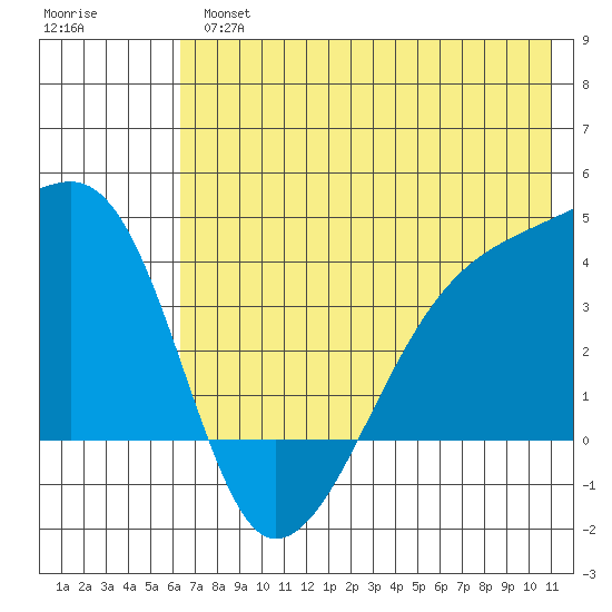 Cape Utalug tide chart for Tuesday, July 4, 2023