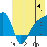 Cape Utalug tide chart for Tuesday, July 4, 2023