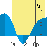 Cape Utalug tide chart for Wednesday, July 5, 2023
