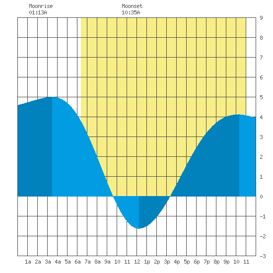 Cape Utalug tide chart for Thursday, July 6, 2023