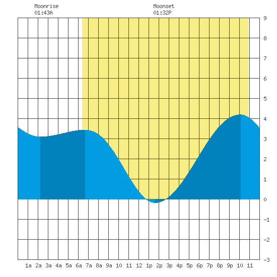 Cape Utalug tide chart for Saturday, July 8, 2023