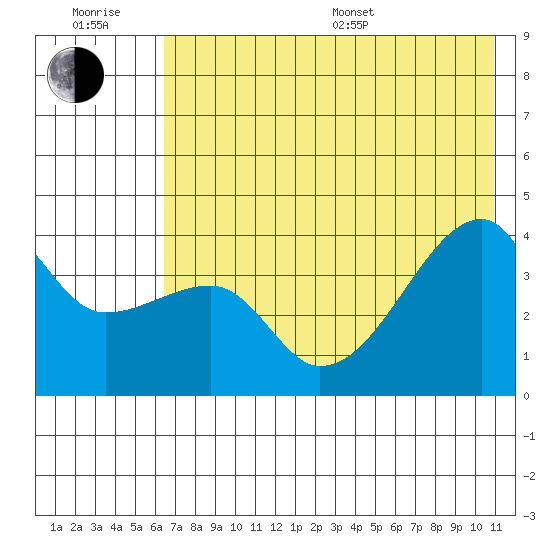 Cape Utalug tide chart for Sunday, July 9, 2023
