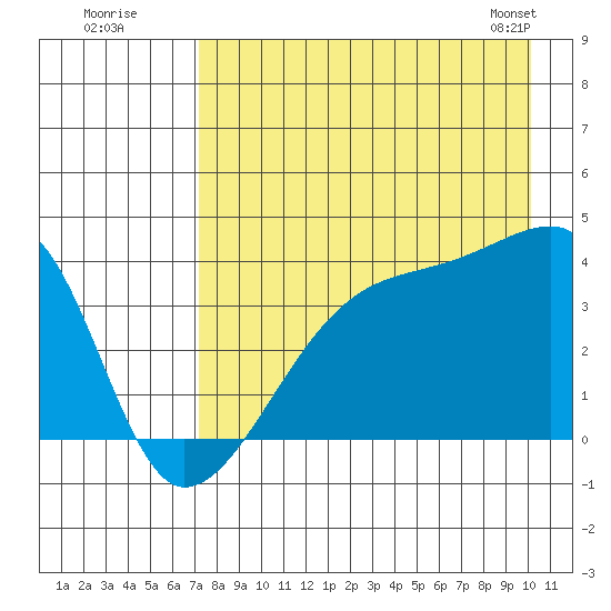 Cape Utalug tide chart for Friday, August 11, 2023