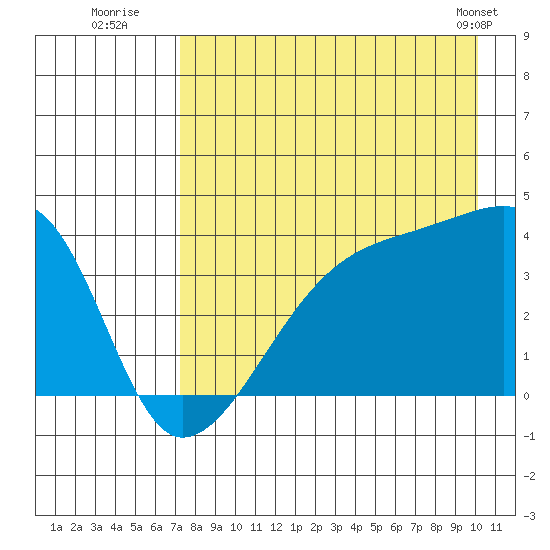 Cape Utalug tide chart for Saturday, August 12, 2023