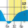 Cape Utalug tide chart for Saturday, August 12, 2023