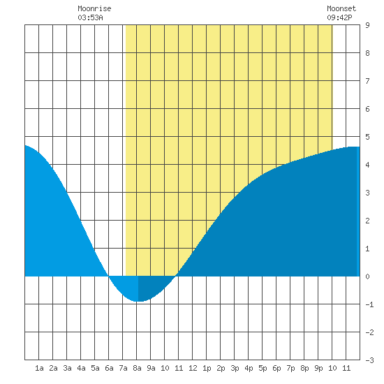 Cape Utalug tide chart for Sunday, August 13, 2023