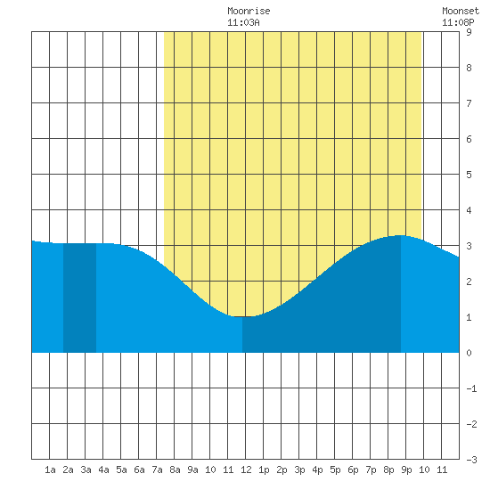 Cape Utalug tide chart for Saturday, August 19, 2023