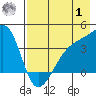 Cape Utalug tide chart for Tuesday, August 1, 2023