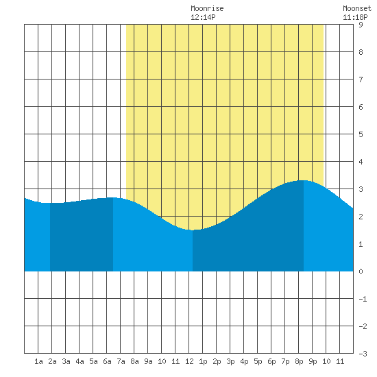 Cape Utalug tide chart for Sunday, August 20, 2023