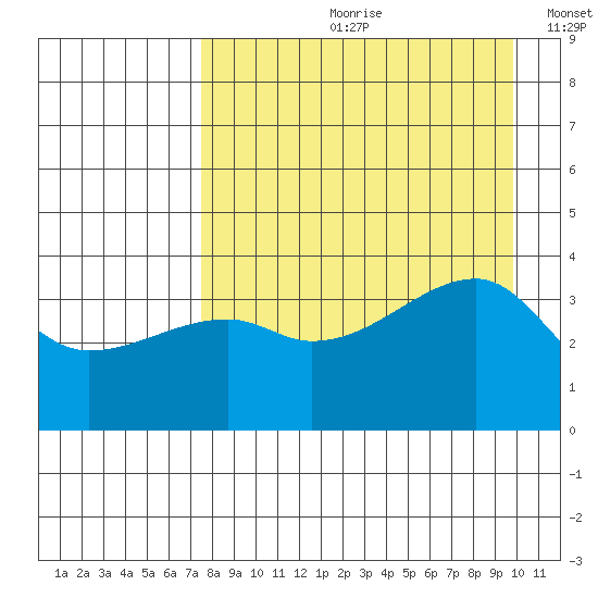 Cape Utalug tide chart for Monday, August 21, 2023