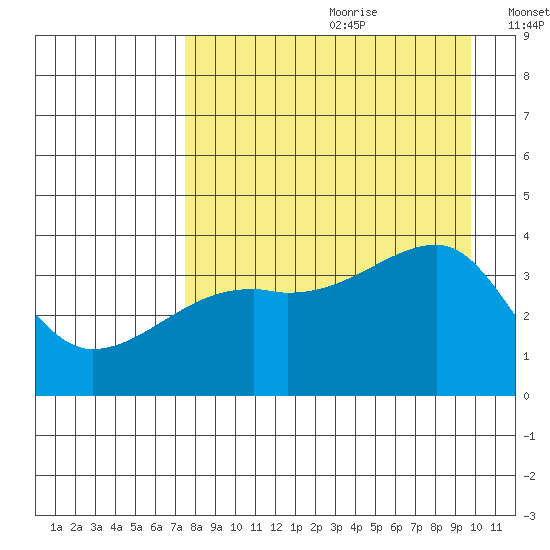 Cape Utalug tide chart for Tuesday, August 22, 2023