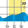 Cape Utalug tide chart for Tuesday, August 22, 2023