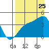 Cape Utalug tide chart for Friday, August 25, 2023