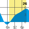 Cape Utalug tide chart for Saturday, August 26, 2023