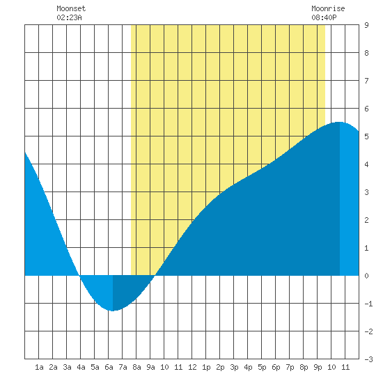 Cape Utalug tide chart for Sunday, August 27, 2023