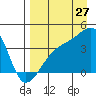 Cape Utalug tide chart for Sunday, August 27, 2023