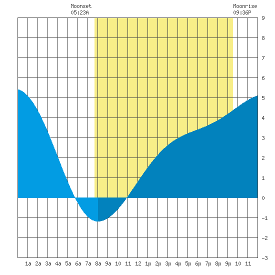 Cape Utalug tide chart for Tuesday, August 29, 2023