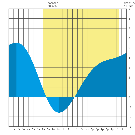 Cape Utalug tide chart for Wednesday, August 2, 2023