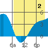 Cape Utalug tide chart for Wednesday, August 2, 2023