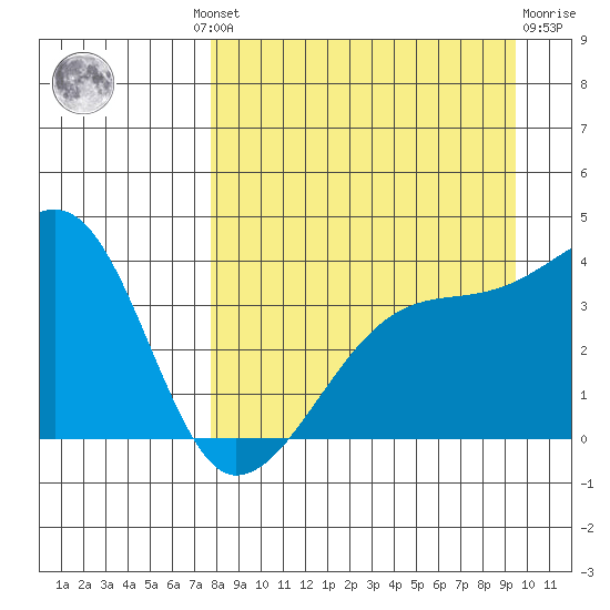 Cape Utalug tide chart for Wednesday, August 30, 2023
