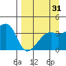 Cape Utalug tide chart for Thursday, August 31, 2023