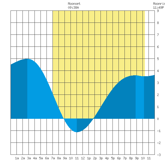 Cape Utalug tide chart for Thursday, August 3, 2023