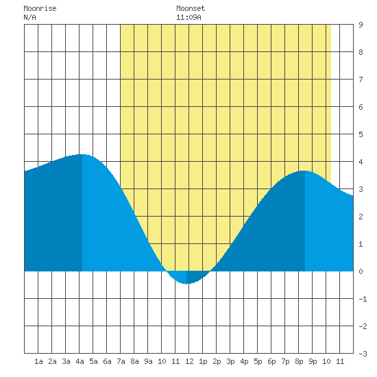 Cape Utalug tide chart for Friday, August 4, 2023