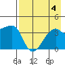 Cape Utalug tide chart for Friday, August 4, 2023