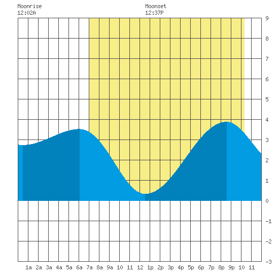 Cape Utalug tide chart for Saturday, August 5, 2023