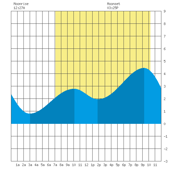 Cape Utalug tide chart for Monday, August 7, 2023