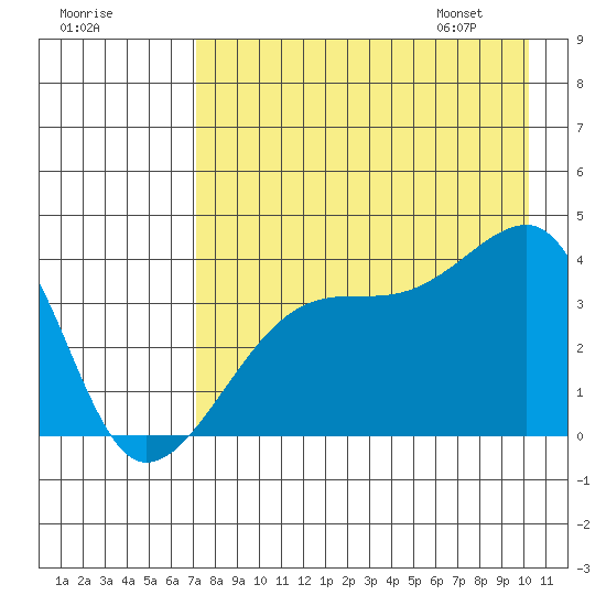 Cape Utalug tide chart for Wednesday, August 9, 2023