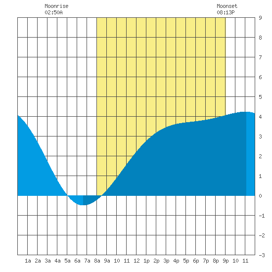 Cape Utalug tide chart for Sunday, September 10, 2023