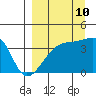 Cape Utalug tide chart for Sunday, September 10, 2023