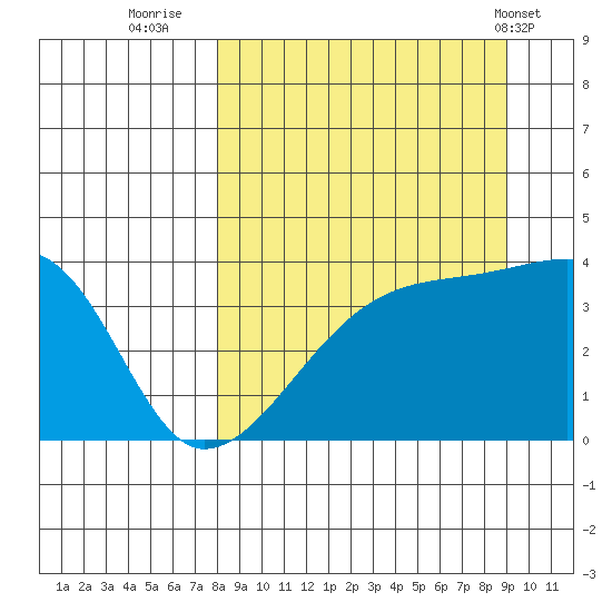 Cape Utalug tide chart for Monday, September 11, 2023