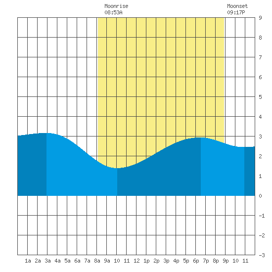 Cape Utalug tide chart for Friday, September 15, 2023