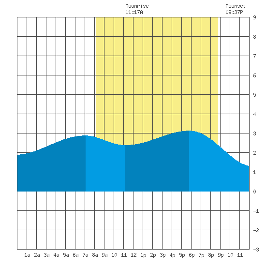 Cape Utalug tide chart for Sunday, September 17, 2023